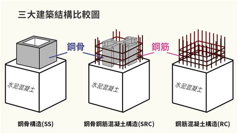 建築結構分類|建築結構(建築結構系統):研究範圍,系統分類,構件分類,相關領域,